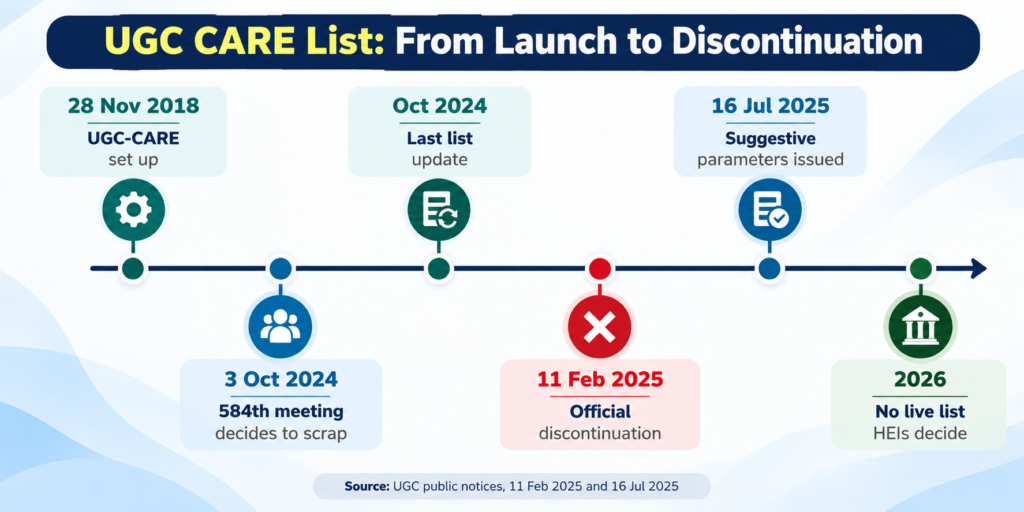 UGC CARE list timeline 2018 to 2026 showing discontinuation on 11 February 2025